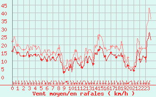 Courbe de la force du vent pour Valence (26)