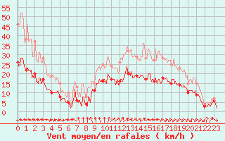 Courbe de la force du vent pour Cazaux (33)