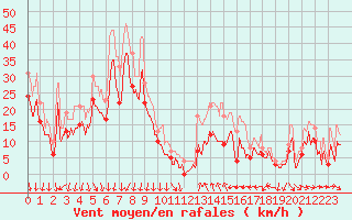 Courbe de la force du vent pour Porto-Vecchio (2A)