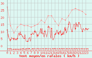 Courbe de la force du vent pour Dax (40)