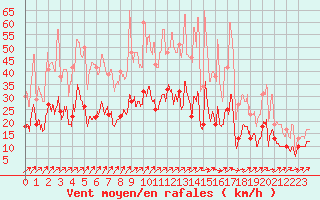 Courbe de la force du vent pour Le Bourget (93)
