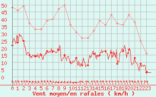 Courbe de la force du vent pour Saint-Crpin (05)