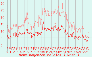 Courbe de la force du vent pour Trappes (78)