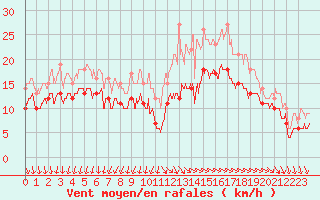 Courbe de la force du vent pour Rochefort Saint-Agnant (17)