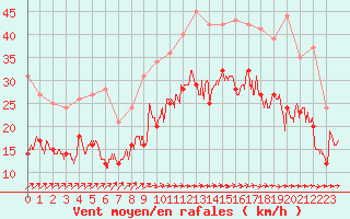 Courbe de la force du vent pour Lannion (22)