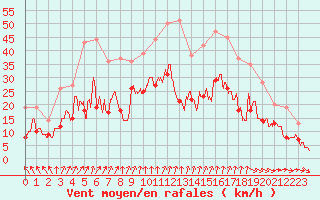 Courbe de la force du vent pour Caen (14)