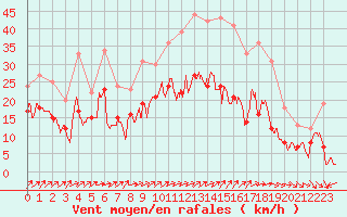 Courbe de la force du vent pour Dole-Tavaux (39)