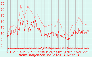 Courbe de la force du vent pour Ploudalmezeau (29)