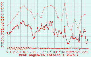 Courbe de la force du vent pour Roissy (95)