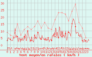 Courbe de la force du vent pour Clermont-Ferrand (63)