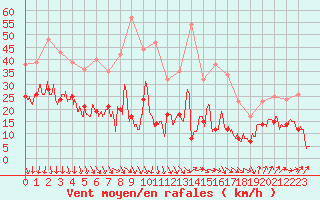 Courbe de la force du vent pour Ploumanac