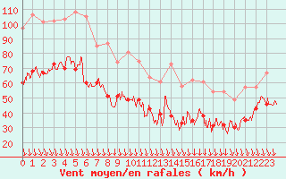 Courbe de la force du vent pour Mont-Aigoual (30)