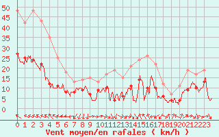 Courbe de la force du vent pour Bziers Cap d