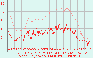 Courbe de la force du vent pour Auch (32)