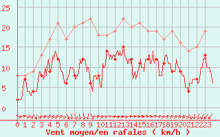 Courbe de la force du vent pour Mont-Saint-Vincent (71)