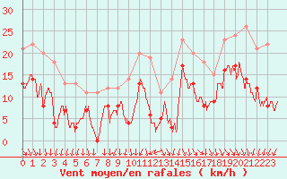 Courbe de la force du vent pour Quimper (29)