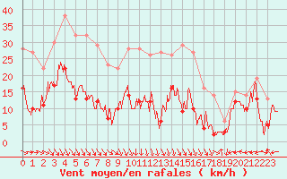 Courbe de la force du vent pour Grenoble/St-Etienne-St-Geoirs (38)
