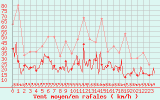 Courbe de la force du vent pour Saint-Nazaire (44)