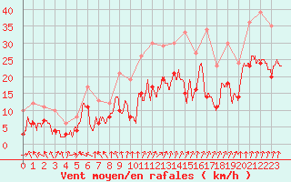 Courbe de la force du vent pour Dole-Tavaux (39)