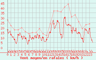 Courbe de la force du vent pour Istres (13)