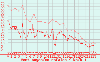 Courbe de la force du vent pour La Rochelle - Aerodrome (17)