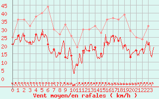Courbe de la force du vent pour Metz-Nancy-Lorraine (57)