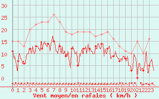 Courbe de la force du vent pour Charleville-Mzires (08)