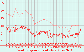 Courbe de la force du vent pour Trappes (78)