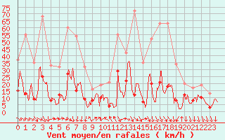 Courbe de la force du vent pour Cazaux (33)