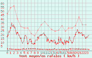 Courbe de la force du vent pour Mont-Saint-Vincent (71)