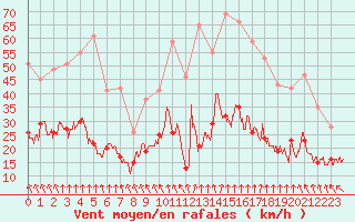 Courbe de la force du vent pour Lannion (22)