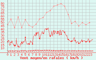 Courbe de la force du vent pour Ile d