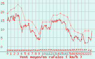 Courbe de la force du vent pour Nice (06)