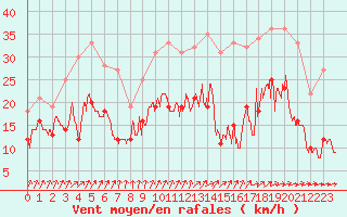 Courbe de la force du vent pour Orlans (45)