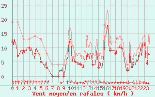 Courbe de la force du vent pour Troyes (10)