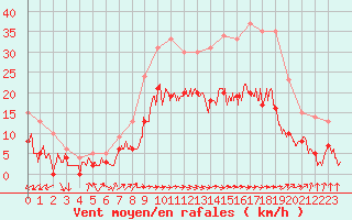 Courbe de la force du vent pour Carcassonne (11)
