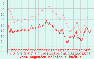 Courbe de la force du vent pour La Rochelle - Aerodrome (17)