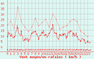 Courbe de la force du vent pour La Roche-sur-Yon (85)