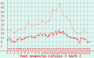 Courbe de la force du vent pour Abbeville (80)