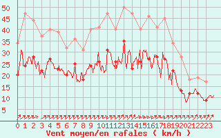 Courbe de la force du vent pour Avord (18)