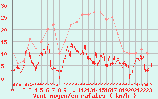 Courbe de la force du vent pour Peira Cava (06)