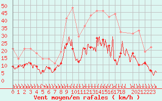 Courbe de la force du vent pour Lorient (56)