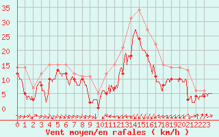 Courbe de la force du vent pour Porto-Vecchio (2A)