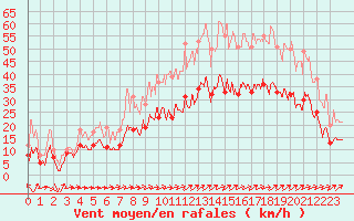 Courbe de la force du vent pour Lille (59)