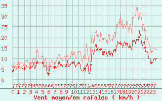 Courbe de la force du vent pour Lanvoc (29)