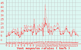Courbe de la force du vent pour Nice (06)
