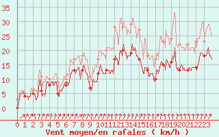 Courbe de la force du vent pour Blois (41)