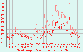 Courbe de la force du vent pour Millau (12)