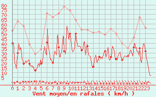 Courbe de la force du vent pour Pointe de Socoa (64)