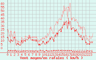 Courbe de la force du vent pour Grenoble/St-Etienne-St-Geoirs (38)